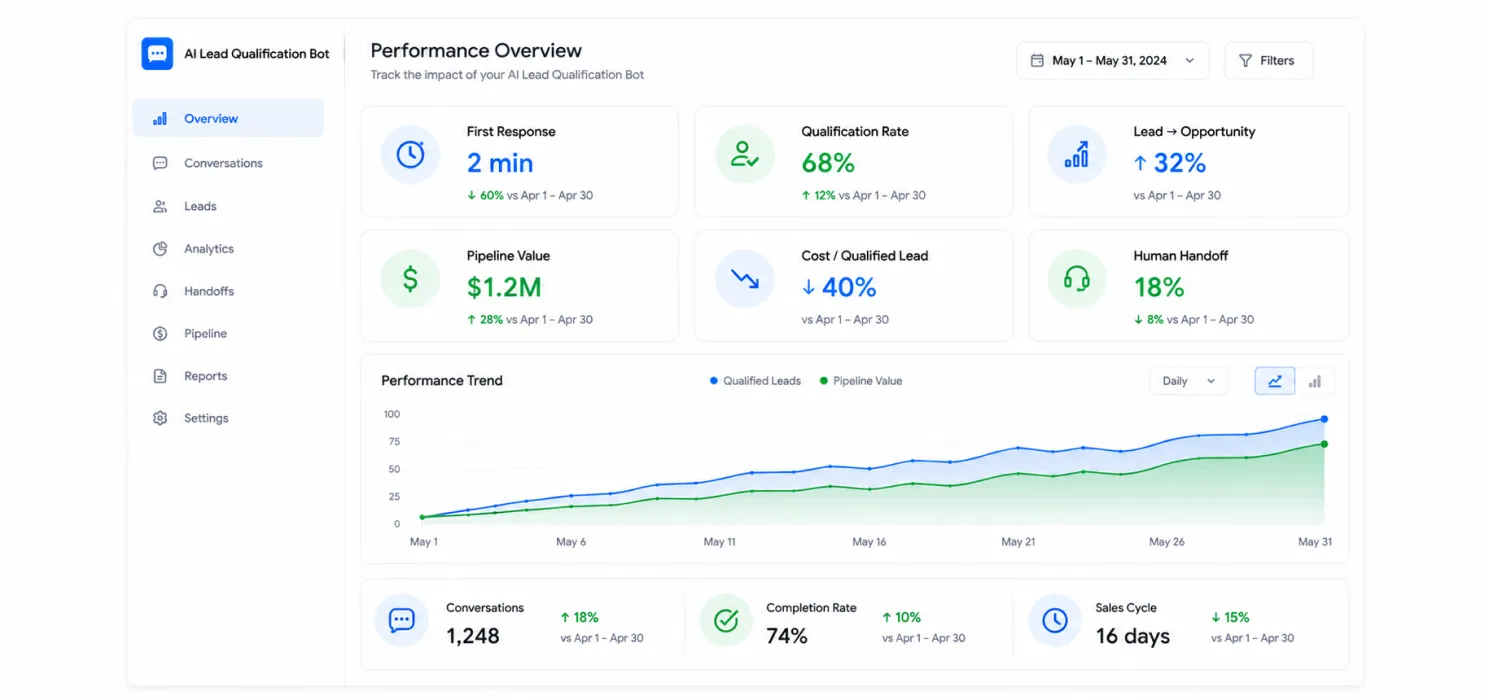 KPIs to Track
