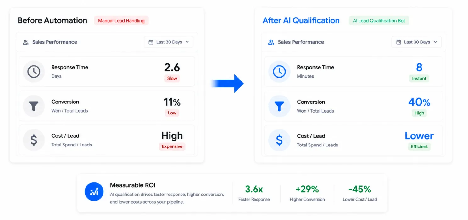 Measurable Metrics and ROI
