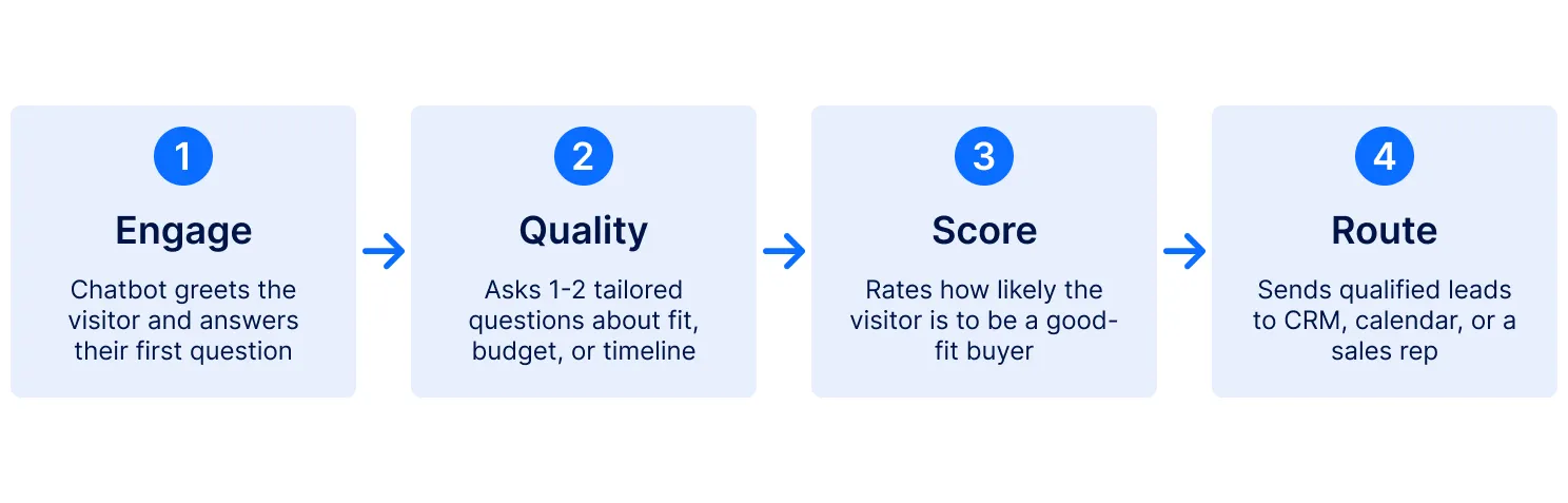 Best AI Chatbot for Lead Generation