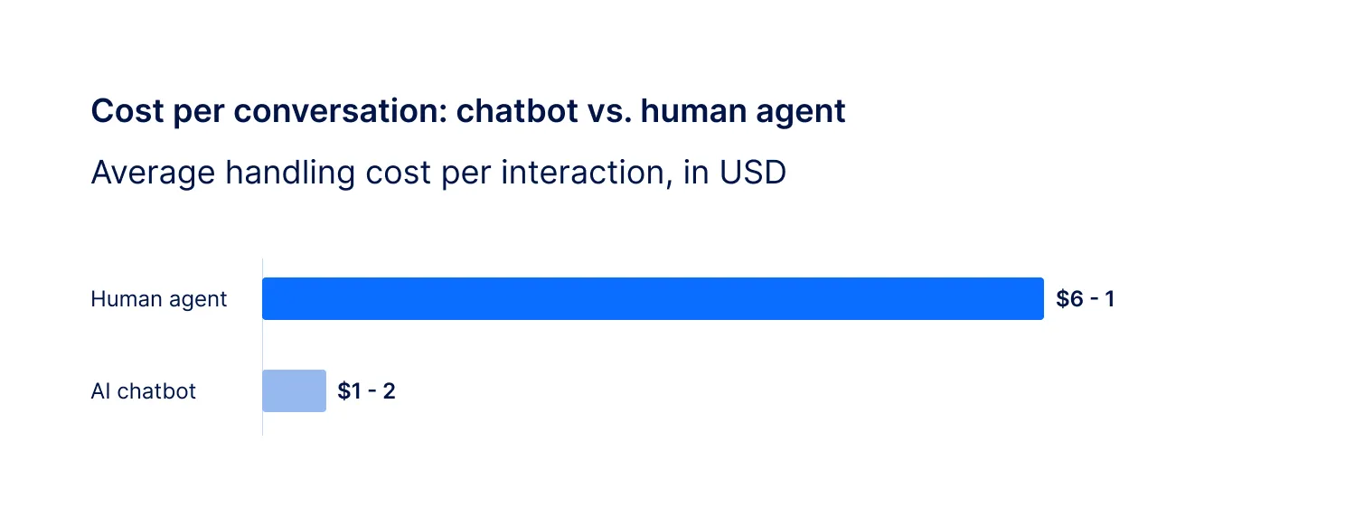 Chatbot vs Human Agent 
