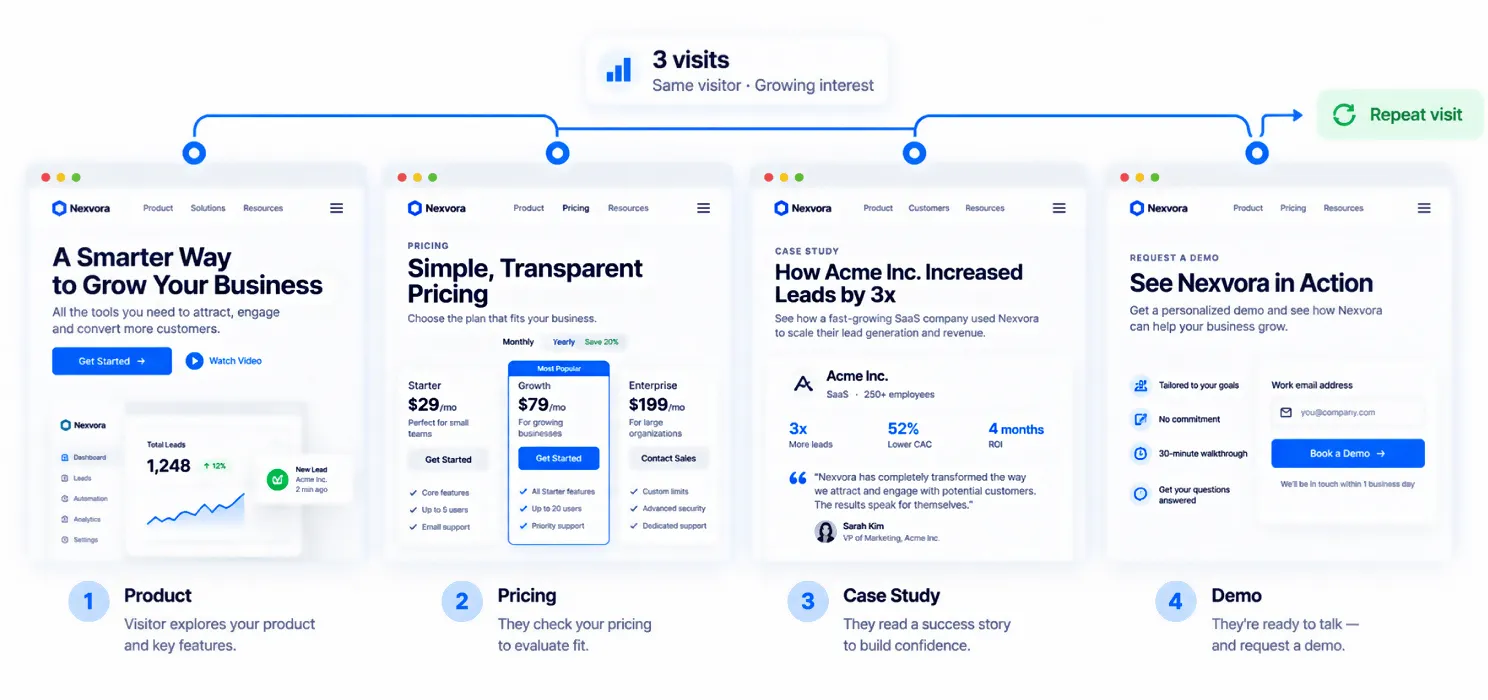 Website behavior