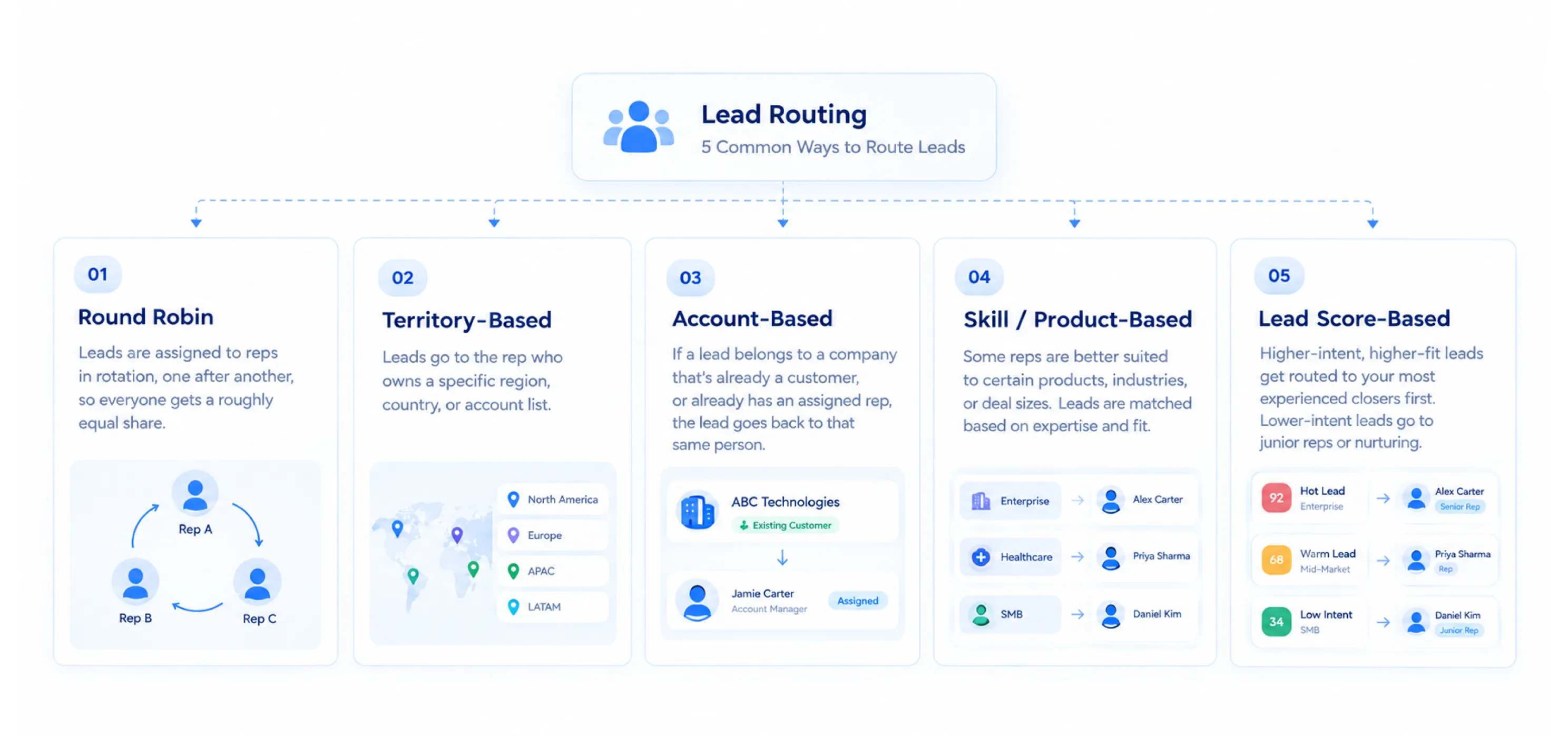 5 Ways to Route Leads