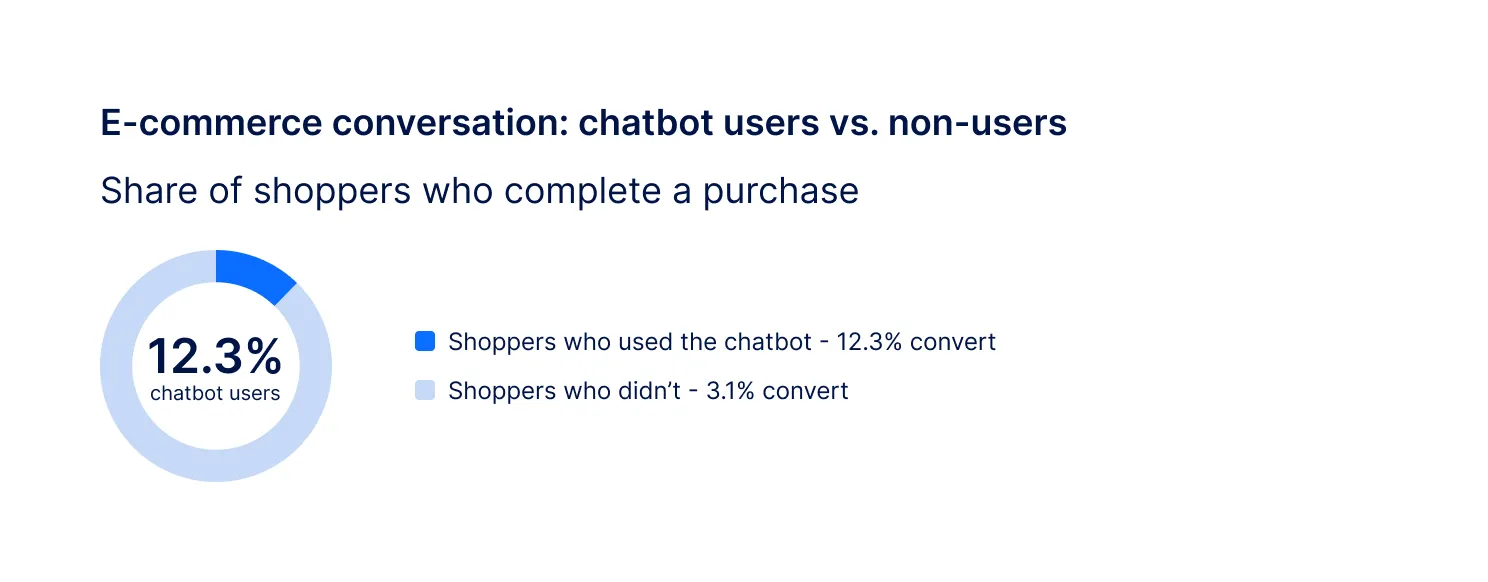E-Commerce Conversions 