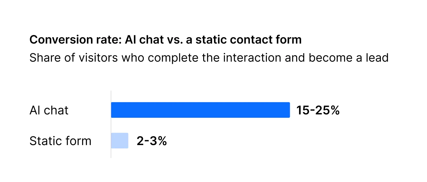 AI chat vs. a static contact form