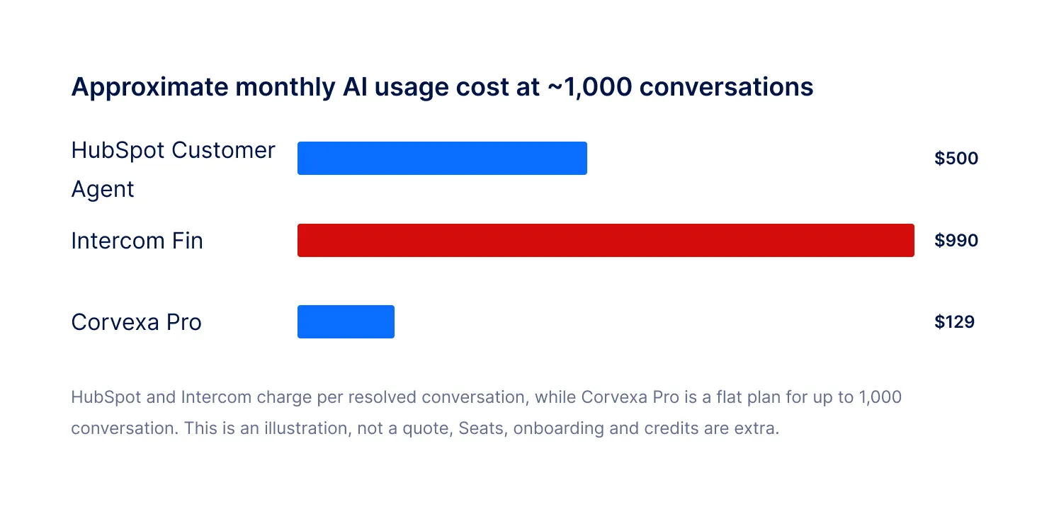 Approximate monthly AI usage cost at 1,000 conversations