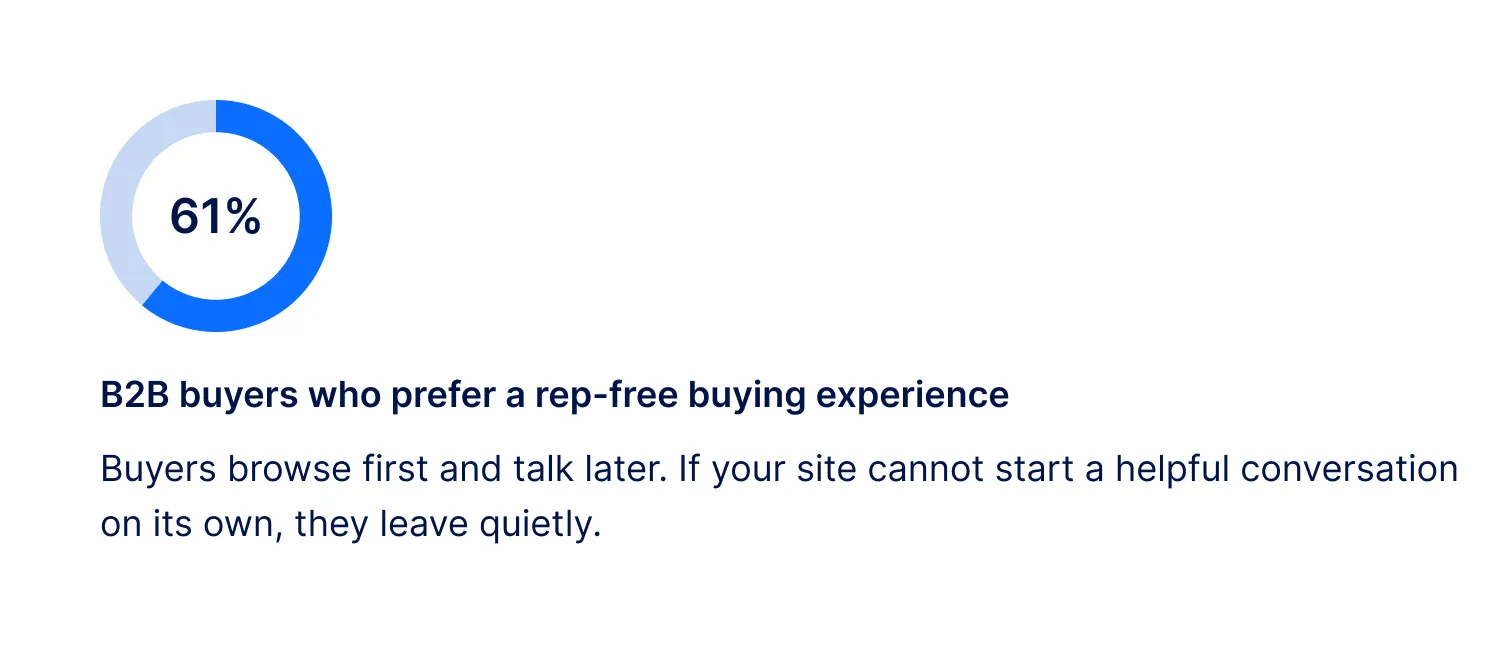 B2B buyers who prefer a rep-free buying experience