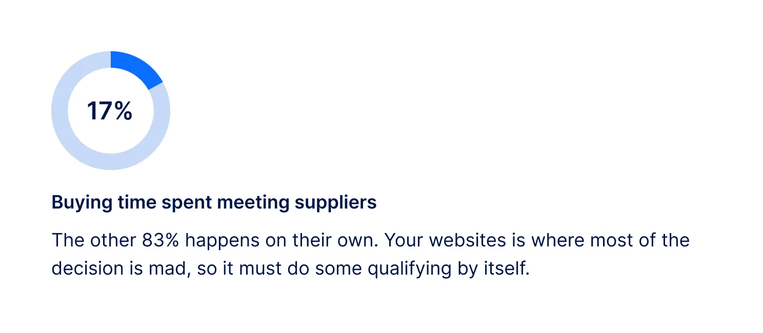 Buying time spent meeting suppliers