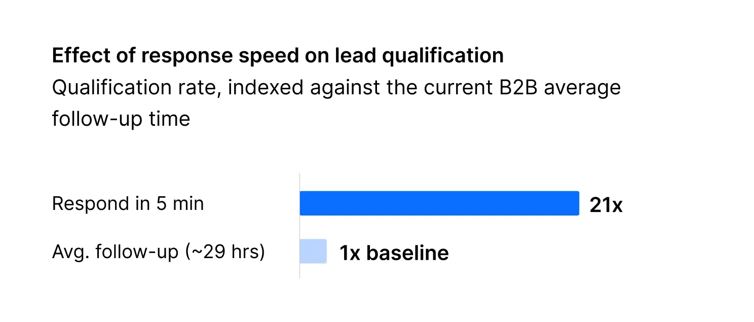 Effect of response speed on lead qualification