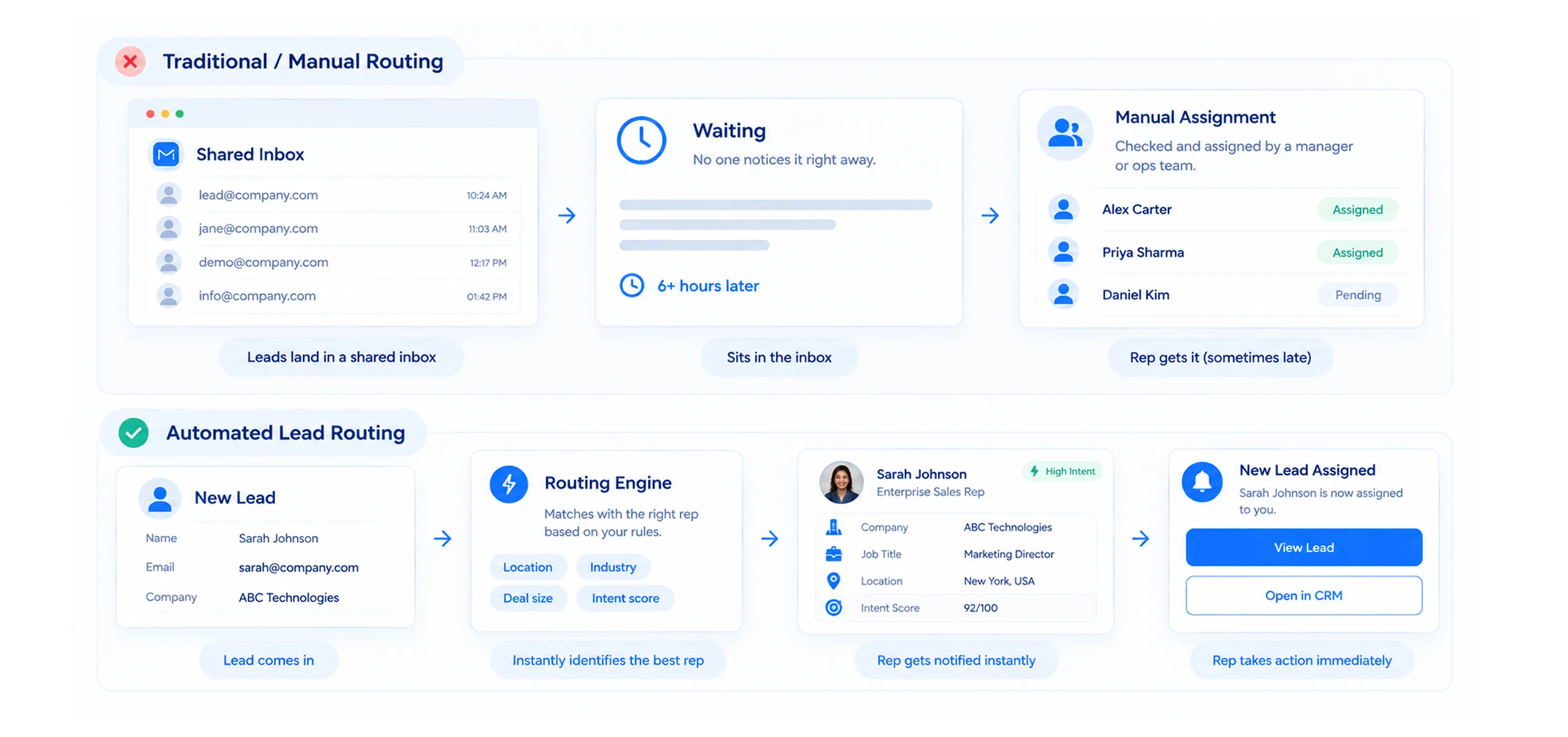 From Lead to Rep, Automatically