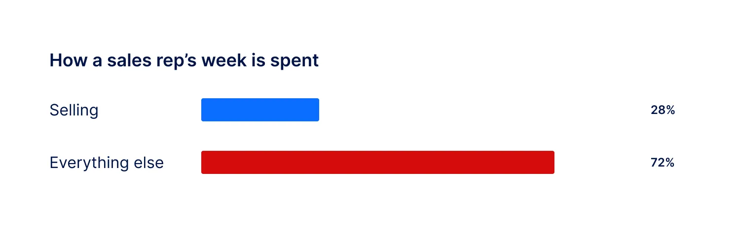 How a sales reps week is spent