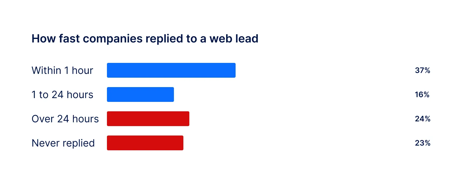 How fast companies replied to a web lead