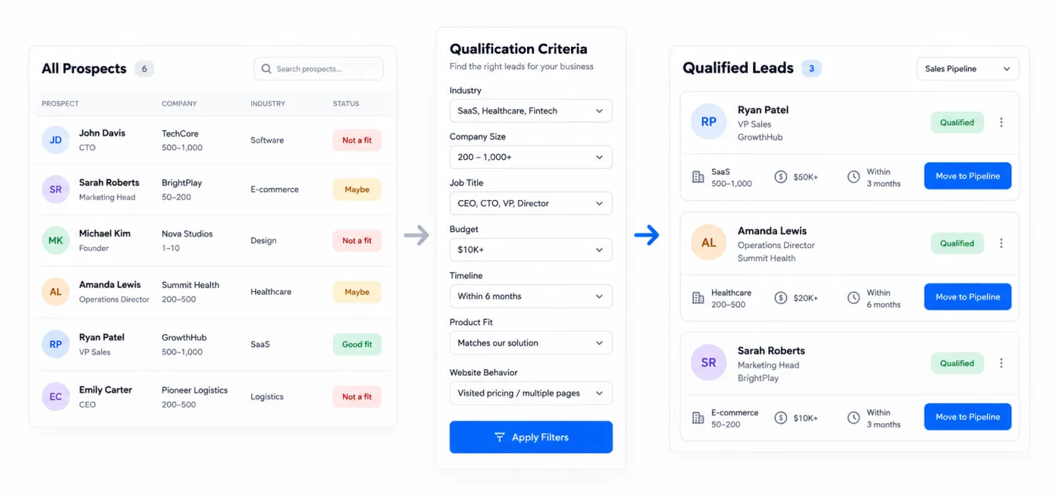 Lead qualification helps sales teams focus