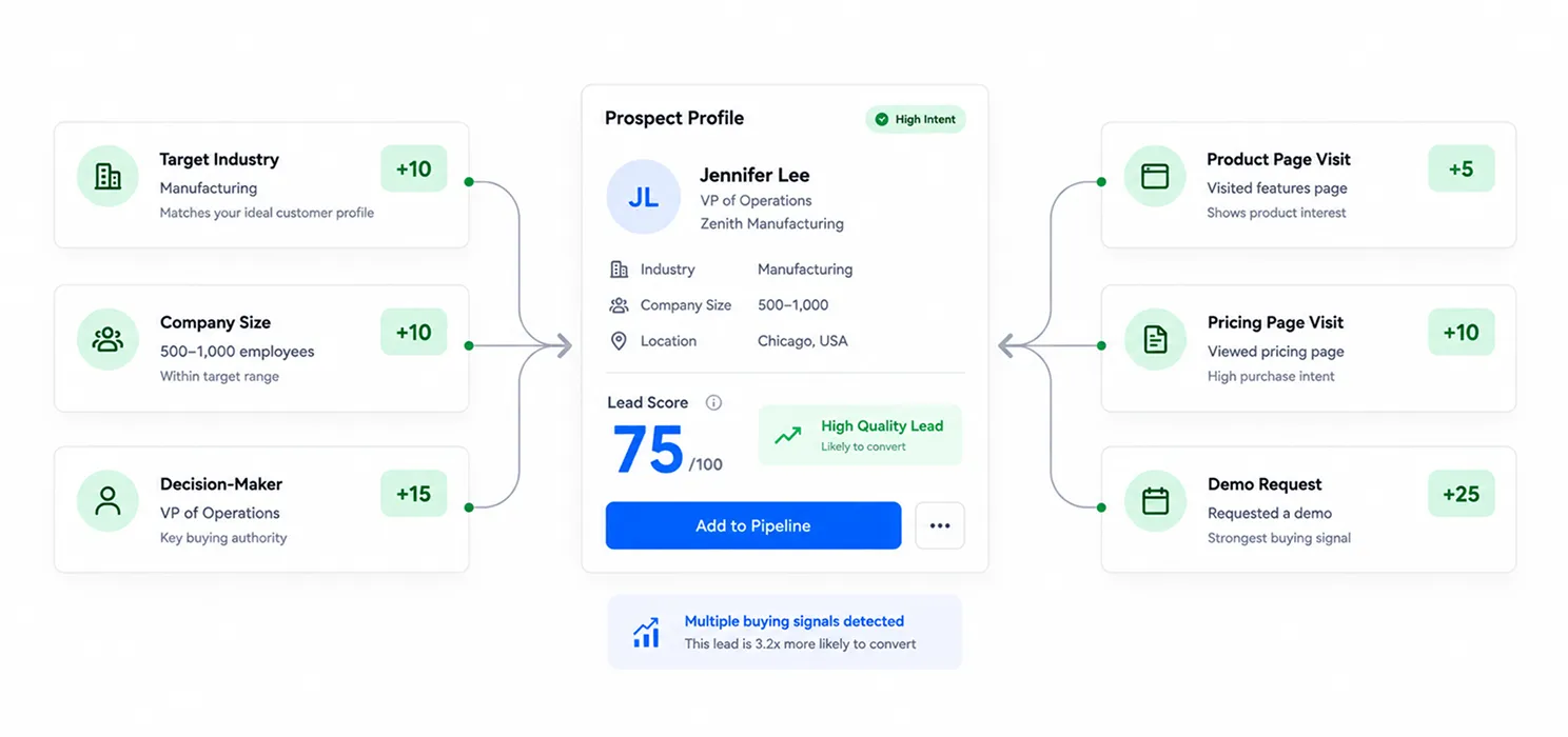 Lead scoring makes prioritization easier
