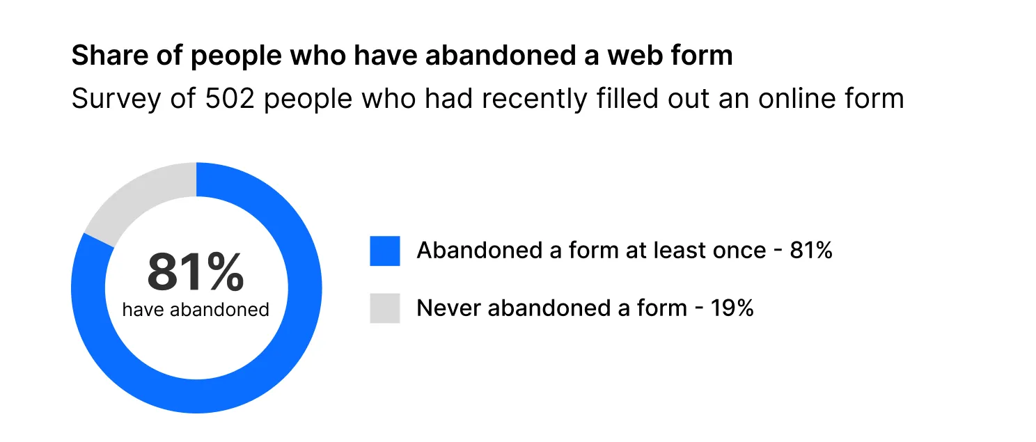 Share of people who have abandoned a web form
