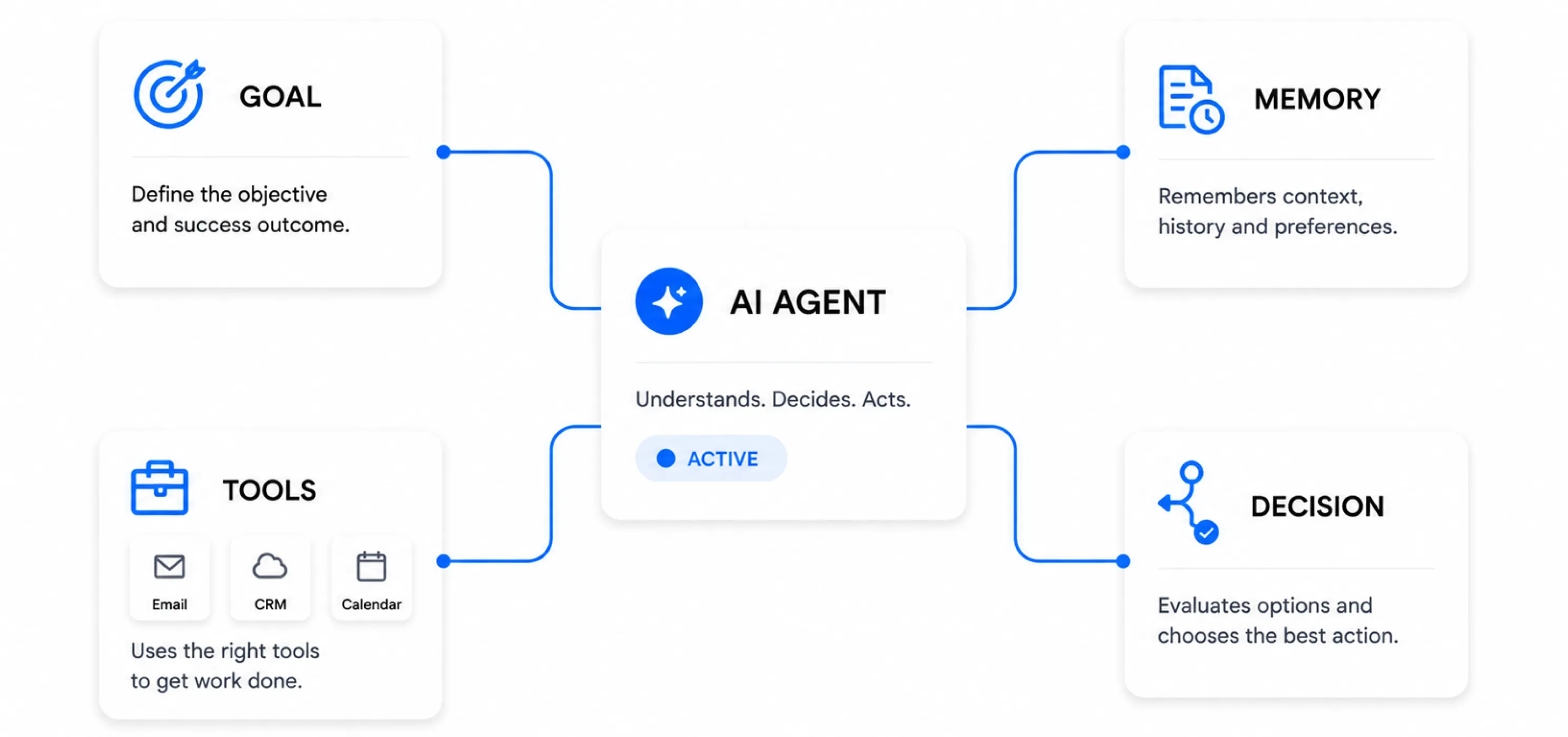 The building blocks inside an AI agent