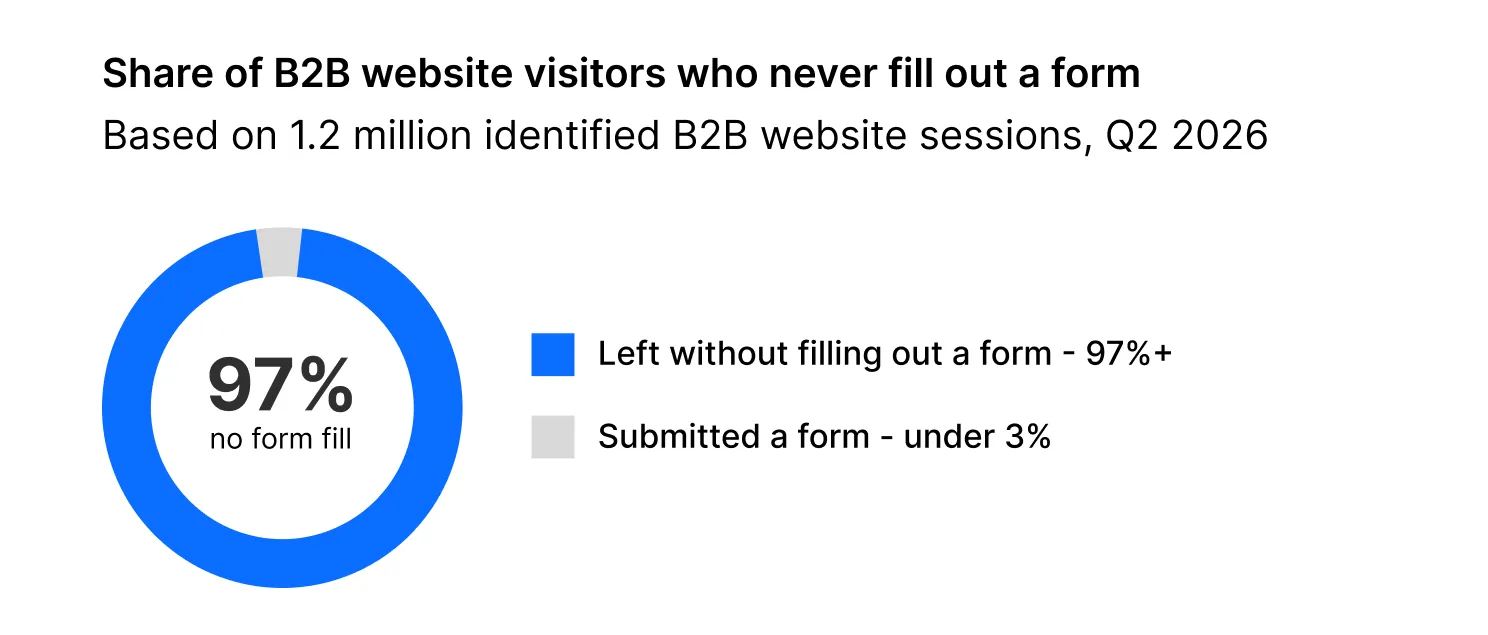 Share of B2B website visitors who never fill out a form
