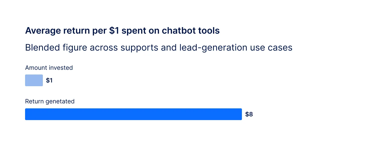Average return per 1 $ spend on chatbot tools 