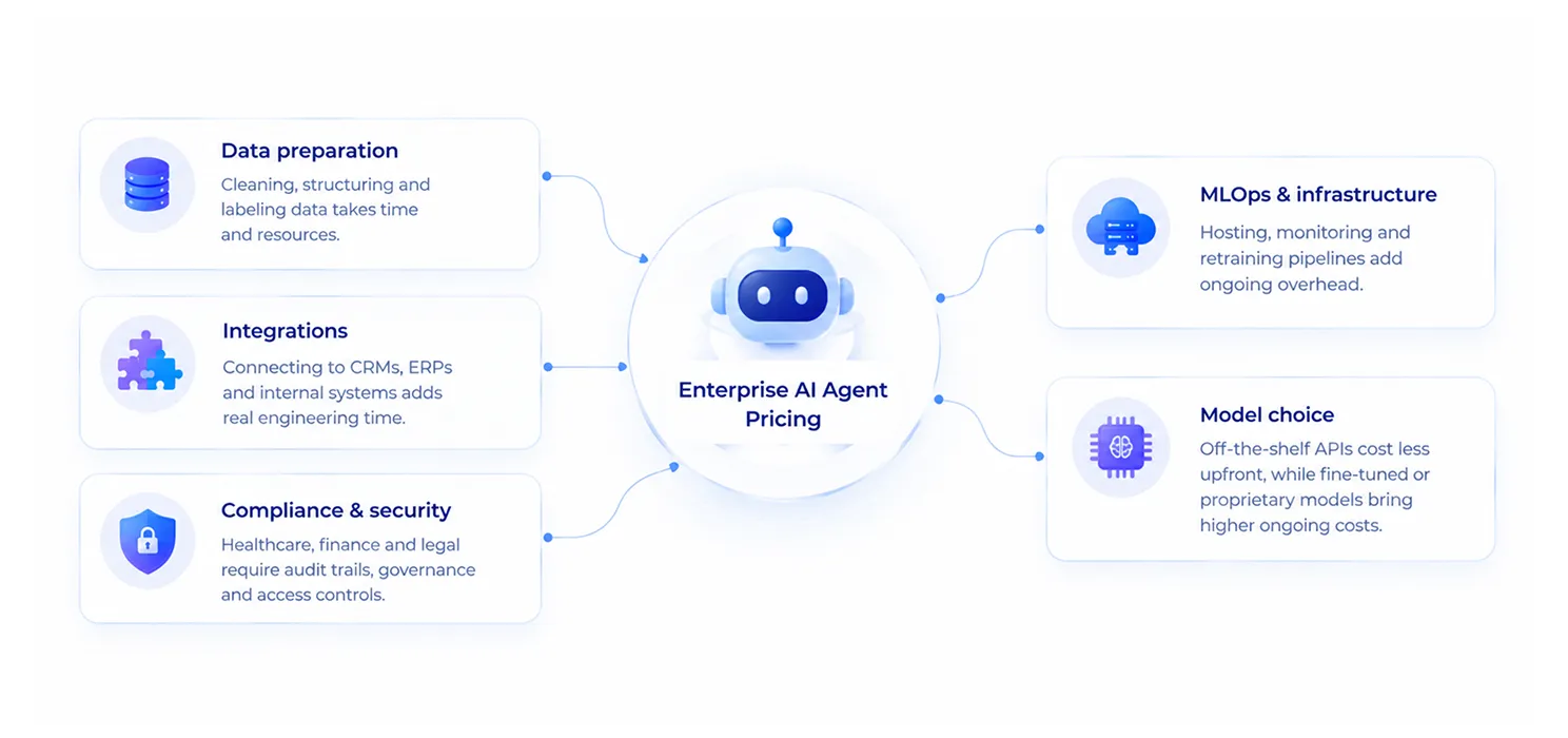 What actually drives enterprise AI agent pricing
