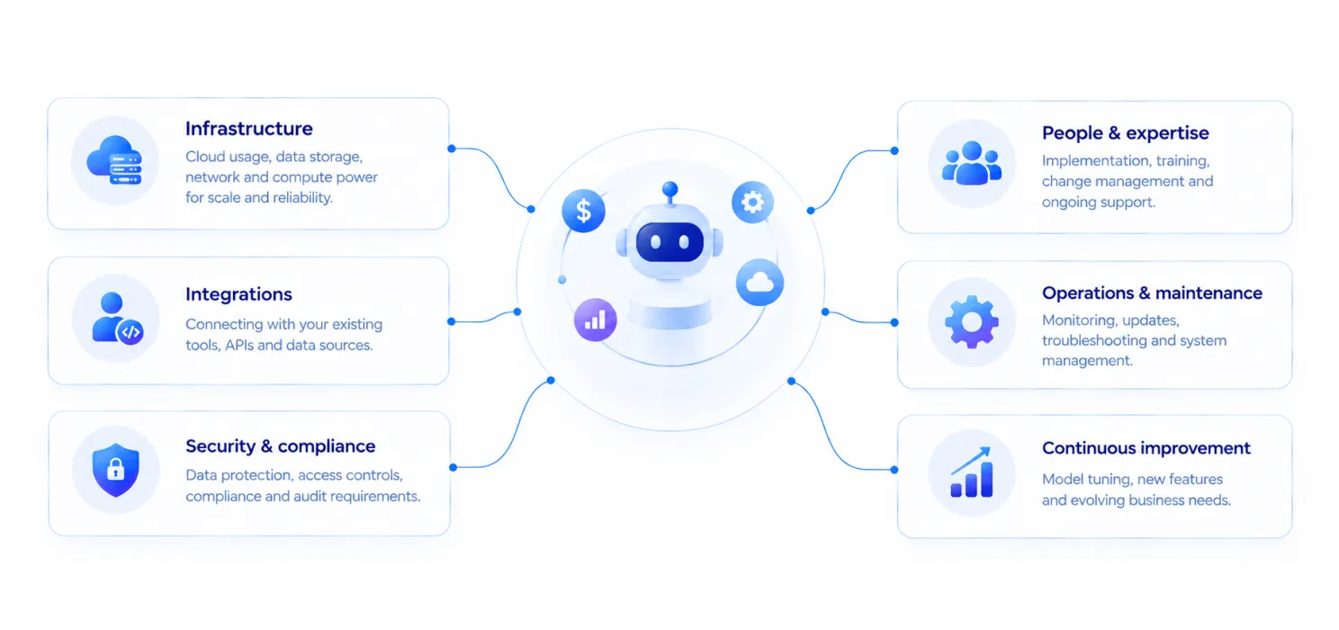 Whats the real cost of AI workflow automation beyond development