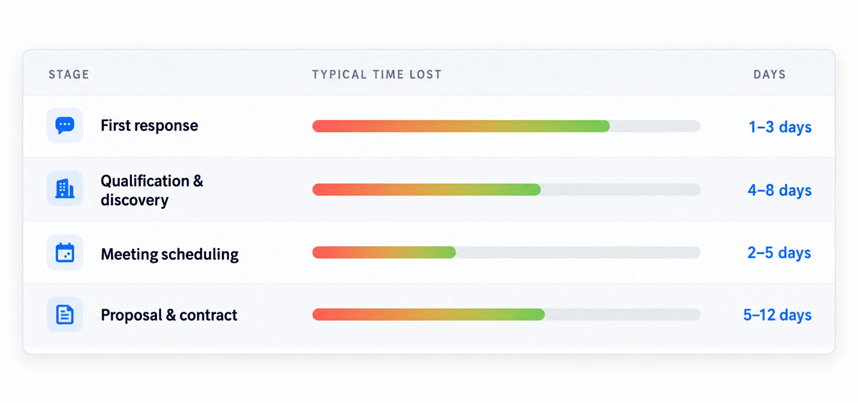 Where a B2B Sales Cycle Actually Loses Its Time