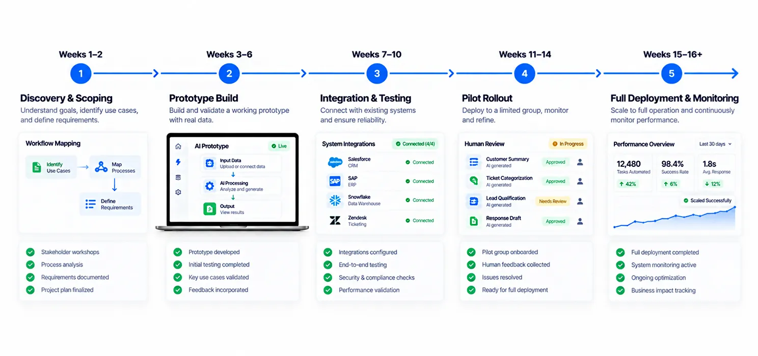AI workflow implementation timeline_ what a realistic rollout looks like