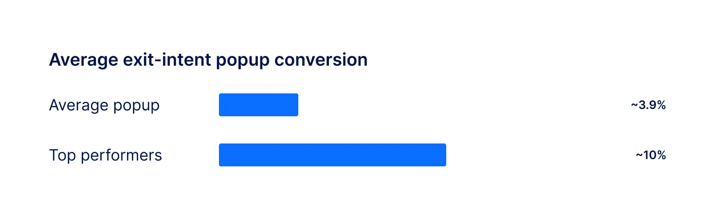 Average exit-intent popup conversion