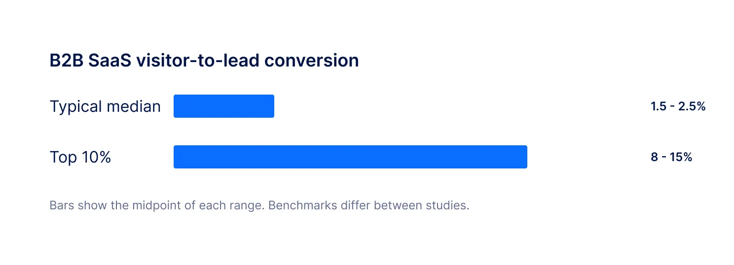 B2B SaaS visitor-to-lead conversion