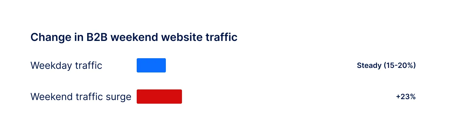 Change in B2B weekend website traffic