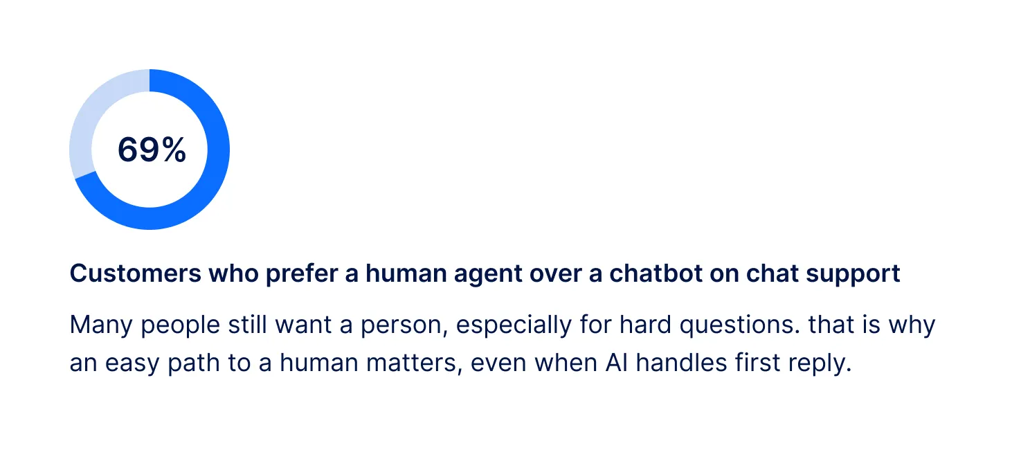 Customers who prefer a human agent over a chatbot on chat support