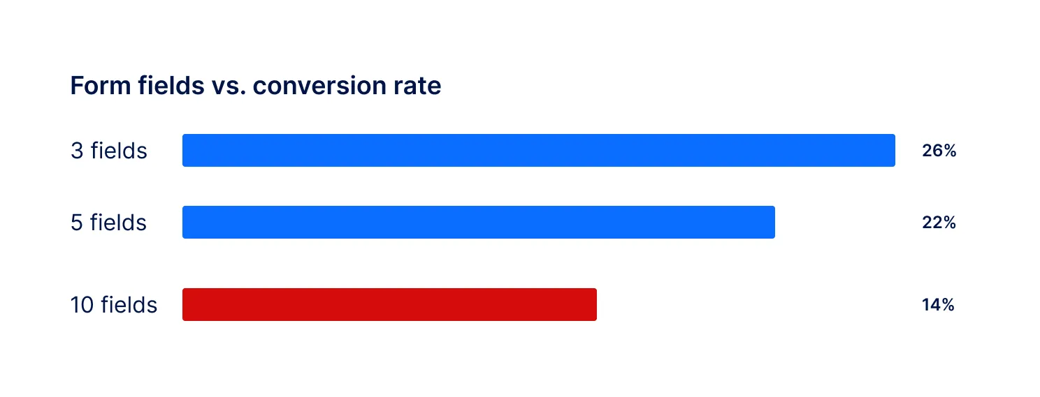 Form fields vs conversion rate