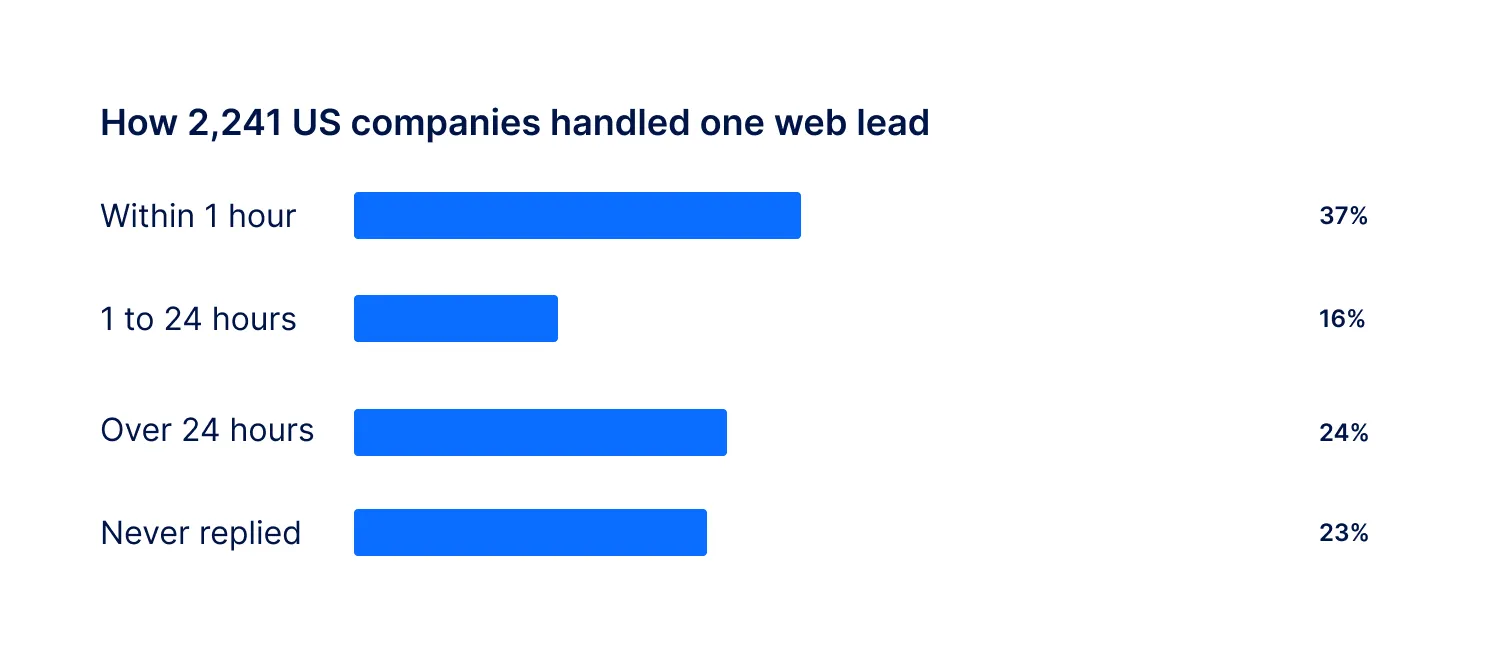 How 2241 US companies handled one web lead