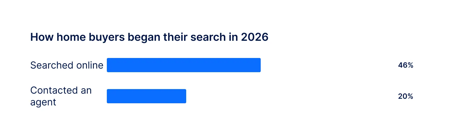 How home buyers began their search in 2026