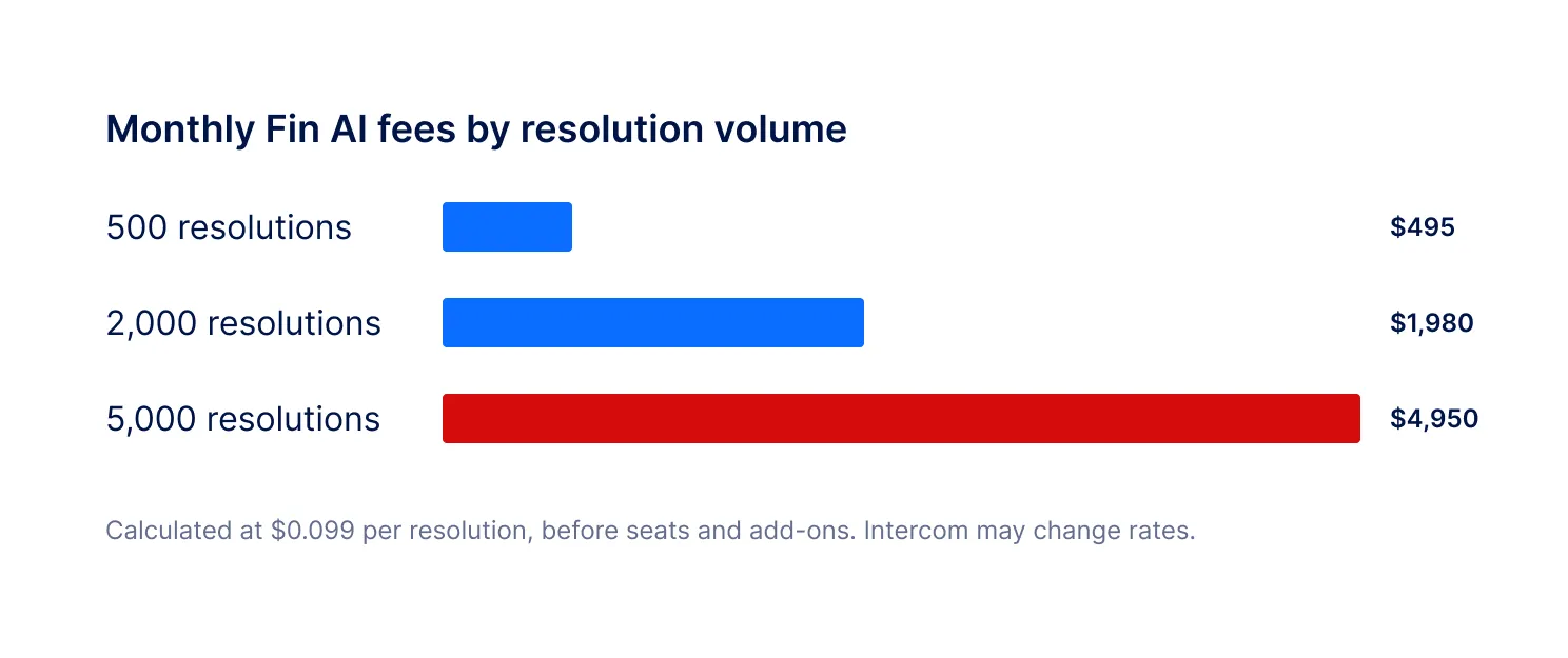 Monthly Fin AI fees by resolution volume