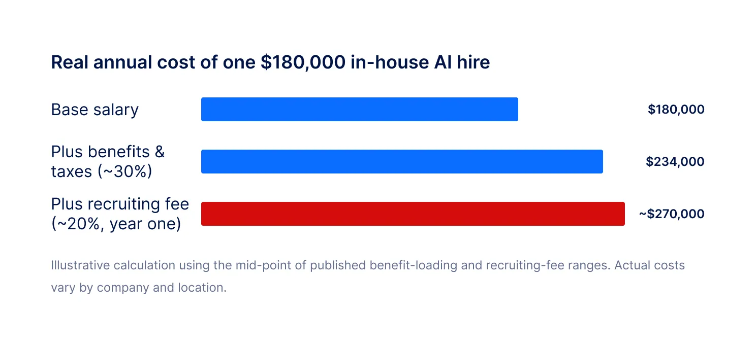 Real annual cost of one dollar 180000 in-house AI hire