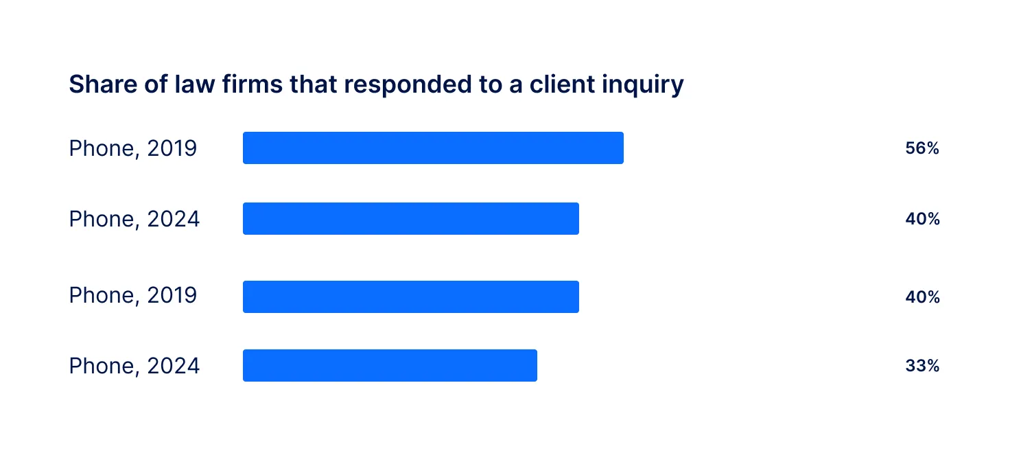 Share of law firms that responded to a client inquiry