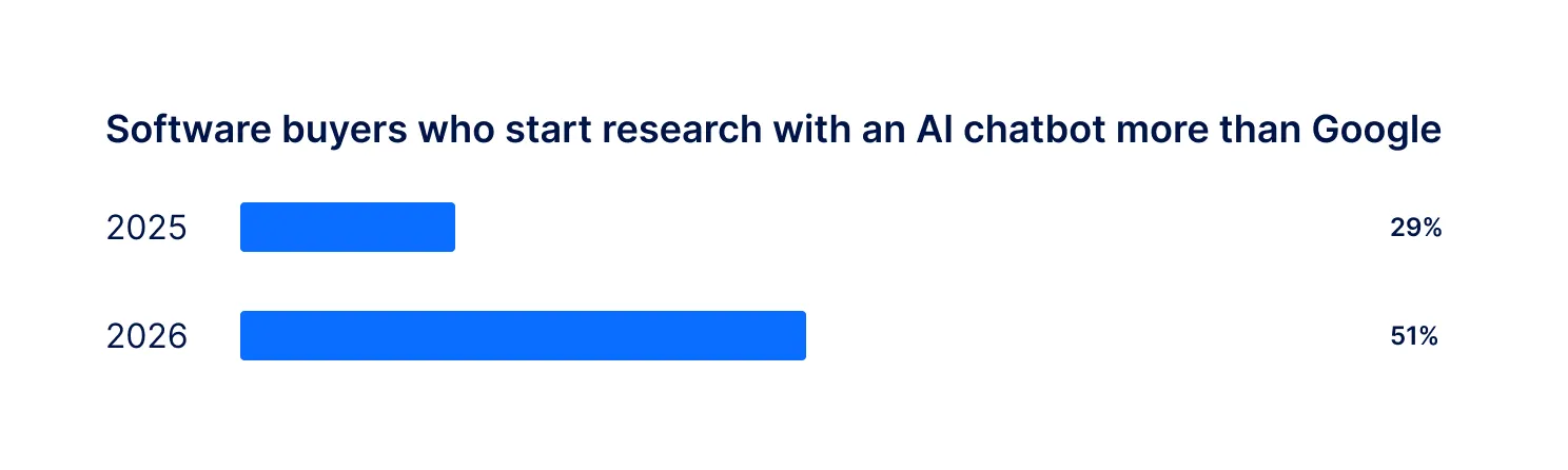 Software buyers who start research with an AI chatbot more than Google