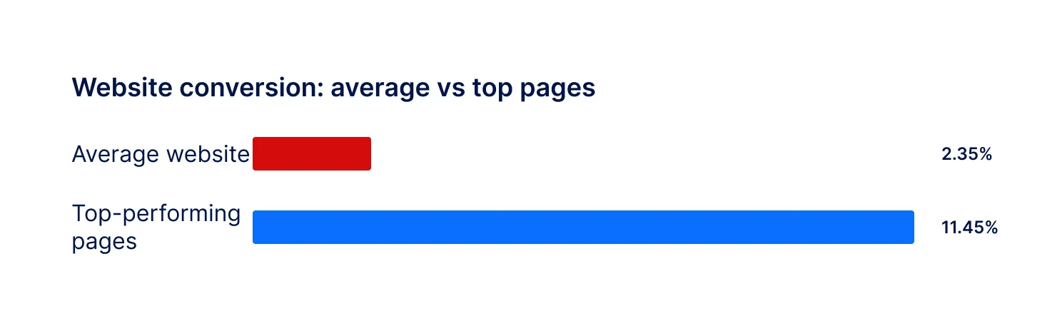 Website conversion - average vs top pages