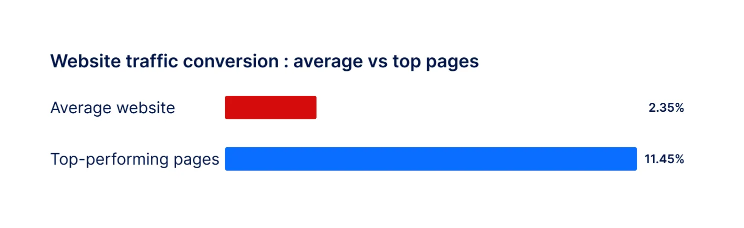 Website traffic conversion - average vs top pages