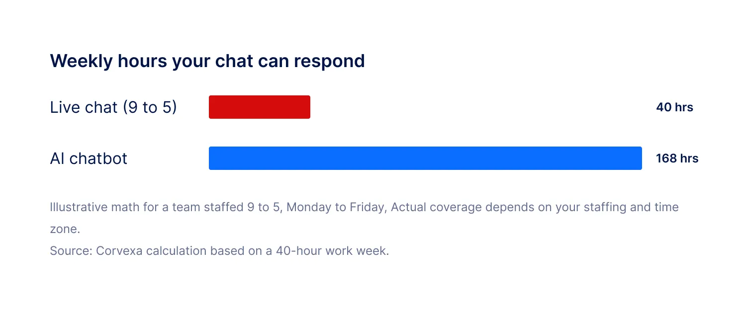 Weekly hours your chat can respond