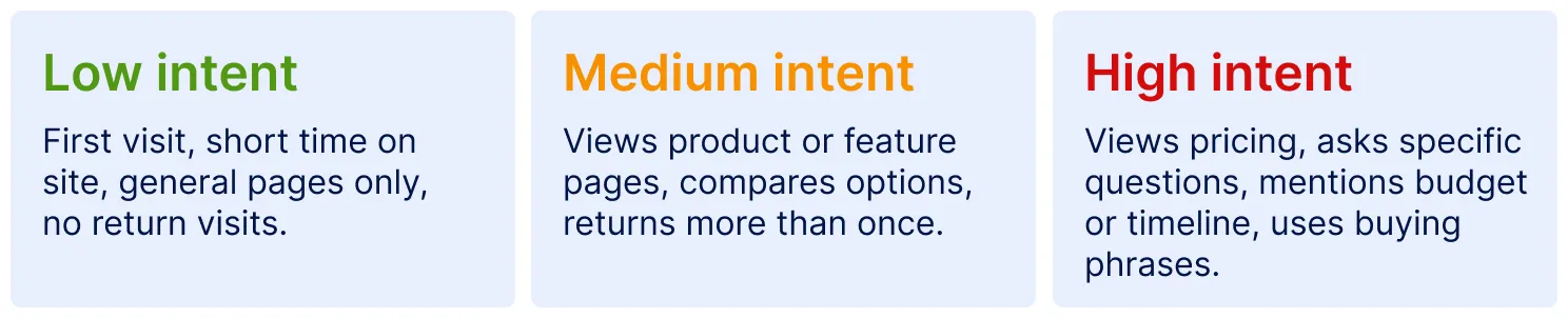 What is a high intent website visitor