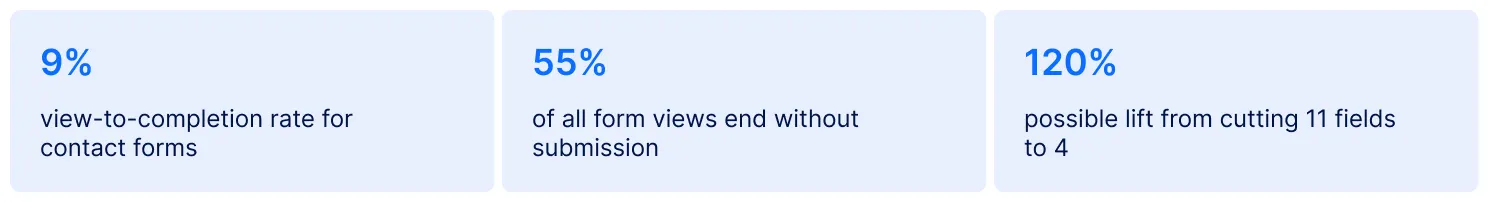 Why do contact forms lose so many leads