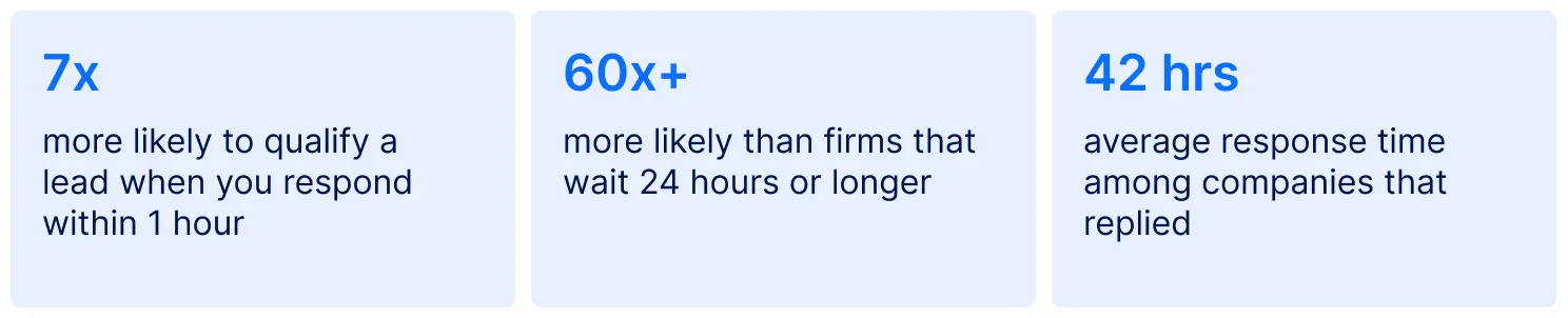 Why do marketing agency websites lose so many leads