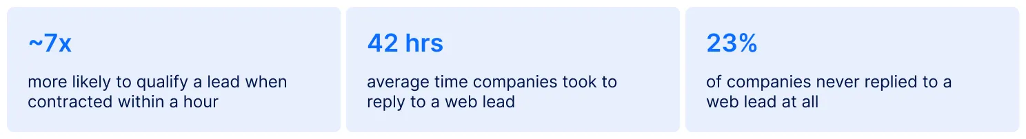 Why does responding after hours matter so much